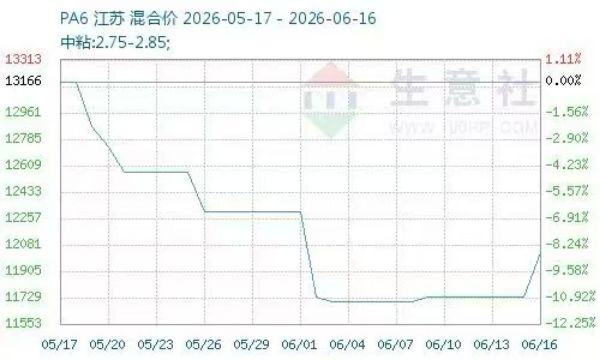生意社：原料止跌回暖 2026年6月国内PA6工程塑料行情触底反弹